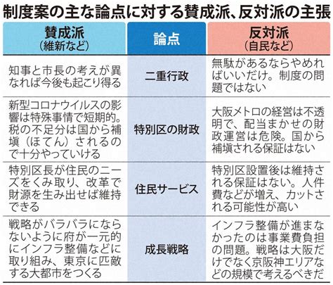 2020大阪都構想：都構想、大阪市を4特別区に 多くの財源は大阪府へ 住民サービスや財政焦点 写真特集411 毎日新聞