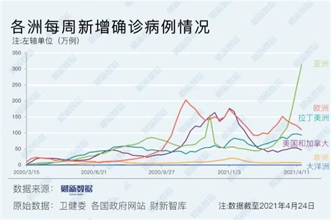 【国际疫情透视】印度连续一周单日新增确诊超30万例（4月27日）财新数据通频道财新网