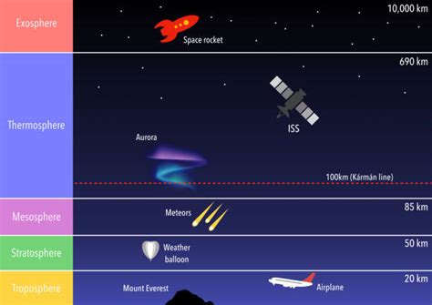 Thermosphere Drawing Illustrations, Royalty-Free Vector Graphics & Clip ...