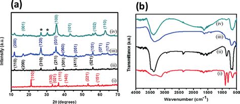 A Xrd Patterns Of Feooh B Ft Ir Spectra Of Feooh Polymorphs Traces