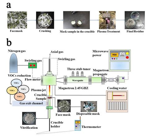 Volatile Organic Compound Voc Reduction From Face Mask Wastes Via A