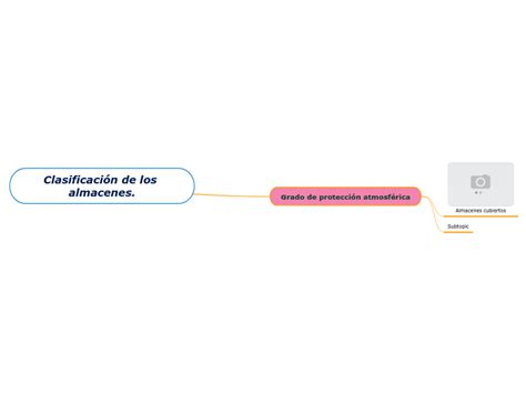 Clasificación de los almacenes Mind Map