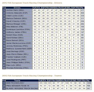 Finaliza El Campeonato Europeo De Carreras De Camiones De La Fia Con