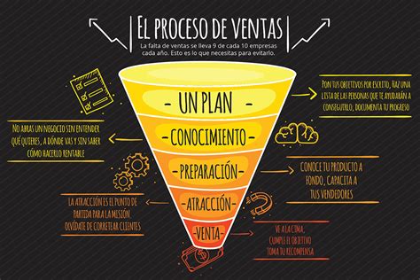 El proceso de ventas 1ª Parte Haz crecer tus venta