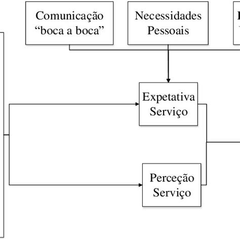 Perce O Da Qualidade De Servi Os Parasuraman Et Al O Modelo