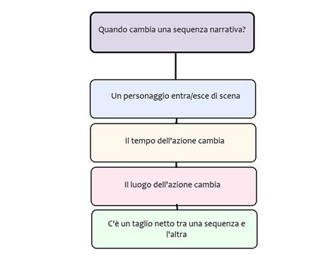 Le Sequenze Di Un Testo Narrativo Perch Devi Assolutamente Conoscerle