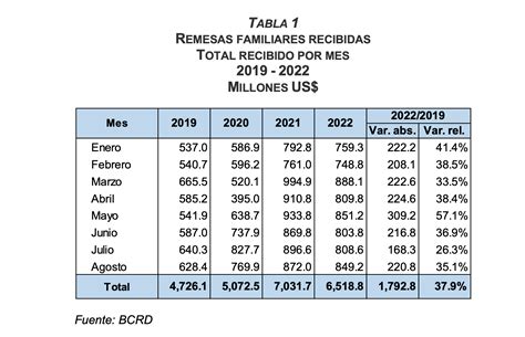 Remesas De Agosto Alcanzaron Los US 849 2 Millones Acento