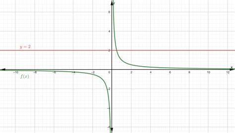 For The Following Question Use A Graphing Utility To Determ Quizlet