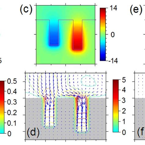 Transverse Distributions Of A The Magnetic Field Created