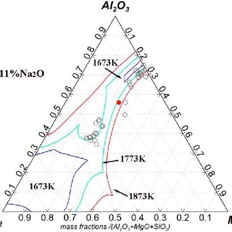 Liquid Phase Projection Of Cao Sio2 Fe2o3 2 Al2o3 System Download Scientific Diagram