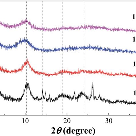 Xps Spectra Of Fe Mofs With Different Tafe Molar Ratios A Survey