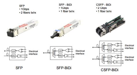 Differences Between Sfp Bidi Sfp And Compact Sfp