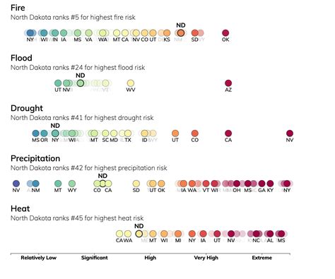 Top North Dakota Climate Change Risks: Fire, Heat, Precipitation