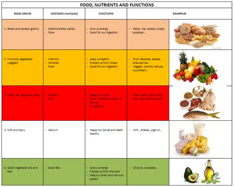 Nutrient Rich Foods Chart