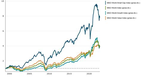 Small Cap ETFs Wie Sinnvoll Sind Sie Im Portfolio