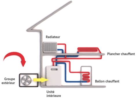 Fonctionnement pompe à chaleur Air Eau KOLIBRY