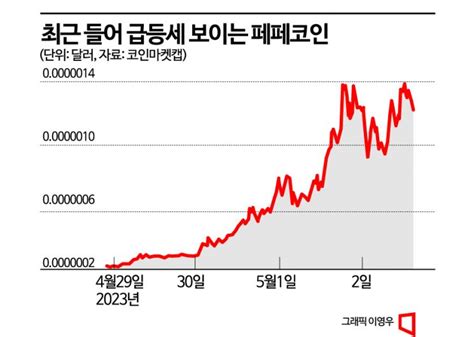 도지코인 성공에 3세대까지 등장한 밈코인페페코인 3일간 333 ↑