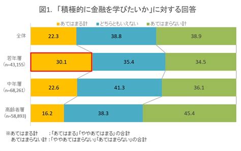 資産保有の若年層、2人に1人が「積極的に金融を学びたい」｜金融機関顧客評価調査「金融meter®」2023結果から