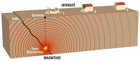 Les Séismes Représentent Ils Un Danger En France Edition Du Soir