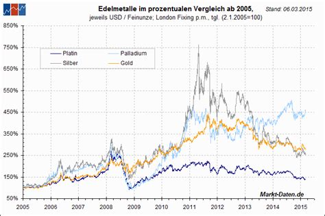 Markt Daten De Charts Edelmetalle Im Vergleich