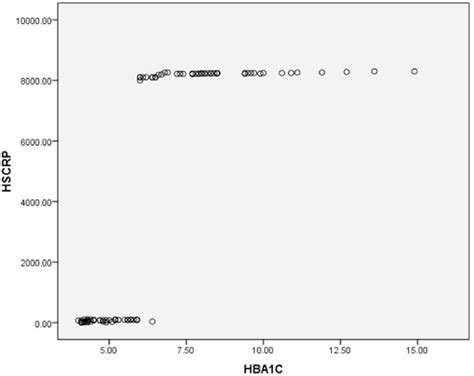 Correlations between HbA1c and hs CRP levels r ¼ 0 761 p ¼ 0 000