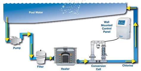 Poolheatpumps.com Blog | Cleaning your Pool with a Chlorinator