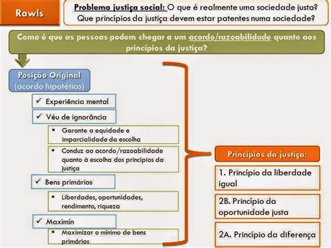 Filosofar Liberta A Teoria da Justiça de Rawls