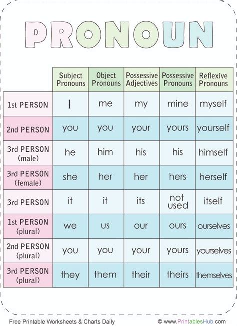 Free Printable Pronoun Types And Rules Chart Pdf Printables Hub