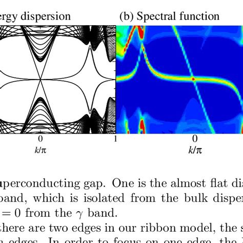 A Energy Dispersion And B The Energy Spectrum At L 1 Of The