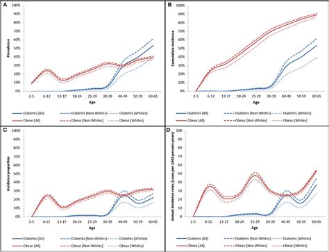 Frontiers Forecasting Obesity And Type 2 Diabetes Incidence And