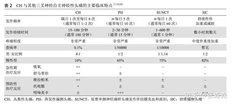 中国丛集性头痛诊治指南 关于急性期治疗中曲普坦类药物的推荐 知乎