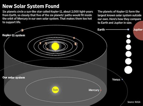 Kepler 11 System