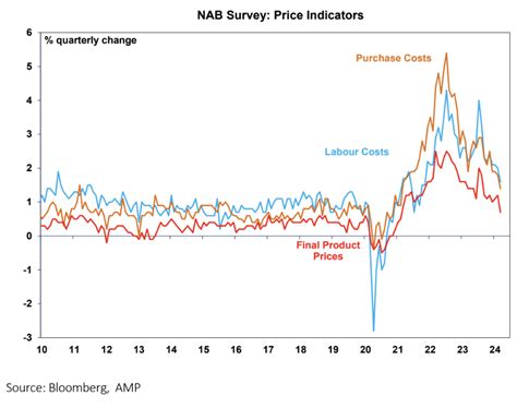 5 reasons why Australian inflation will not follow the US - Diana ...