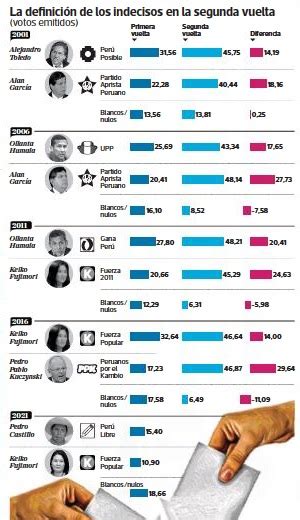 Ernesto Linares Mascaro La Segunda Vuelta Del 2021 Encuestas