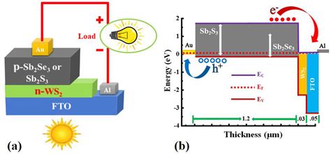 Concurrent Investigation Of Antimony Chalcogenide Sb2Se3 And Sb2S3