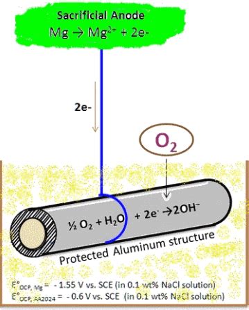 Materials - Cathodic protection