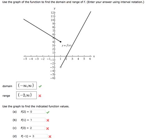 Solved Use The Graph Of The Function To Find The Domain And Chegg