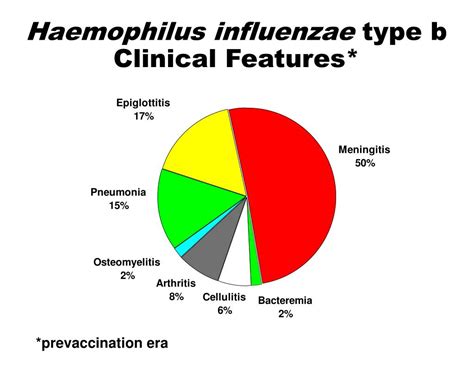 PPT - Haemophilus influenzae type b PowerPoint Presentation, free ...