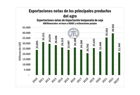 El Impacto De La Sequía Se Confirmó Que La Liquidación Neta De Divisas