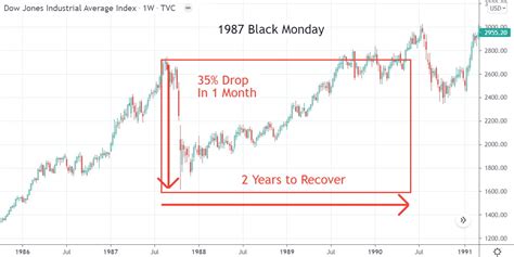 How To Predict The Next Stock Market Crash Neo Financial Post