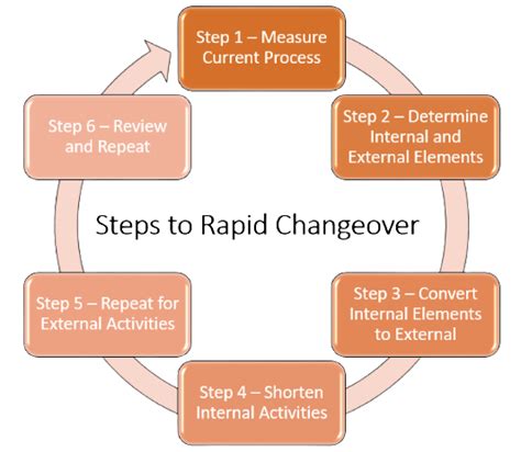 The Benefits Of Rapid Changeover In A Food Processing Facility Food