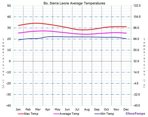 Average Temperatures in Bo, Sierra Leone Temperature