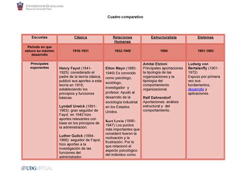 Cuadro comporativo Escuelas Clásica Relaciones Humanas