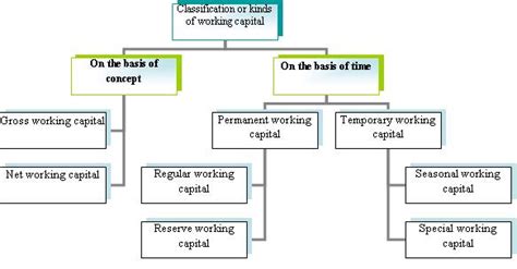 Types Of Working Capital Management Education