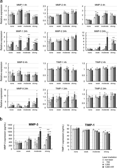 Expression Levels Of Mmps Timps After And H Of Mp Laser