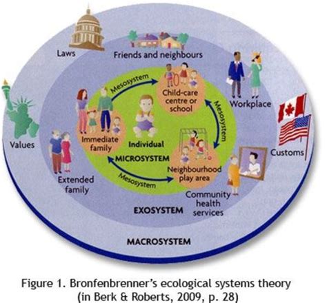 TeorÍa EcolÓgica Sistemas De Bronfenbrenner Timeline Timetoast
