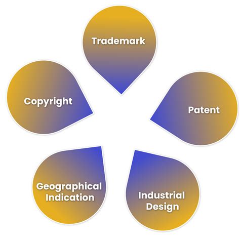 Types of Intellectual Property Rights in India - Swarit Advisors