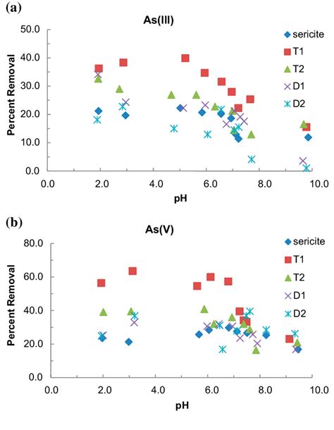 Effect Of Ph In The Removal Of A Asiii And B Asv Using Sericite