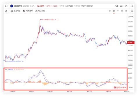 기술적지표 3 Macd 원리 설정 계산법 매매전략까지 한번에