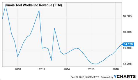 Dividend Champion Spotlight Illinois Tool Works Inc Nyse Itw